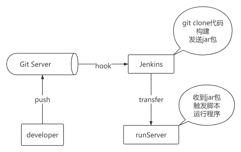 如何在Linux系统中实现自动化部署？