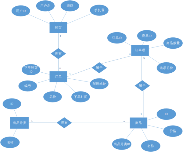 如何通过图解理解云数据库GaussDB(for MySQL)的ER图？