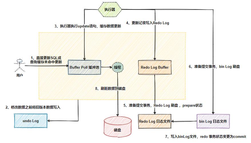 如何有效实现MySQL多线程更新以提高数据库性能？
