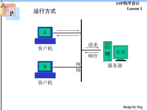 客户端与服务器之间的本质区别是什么？