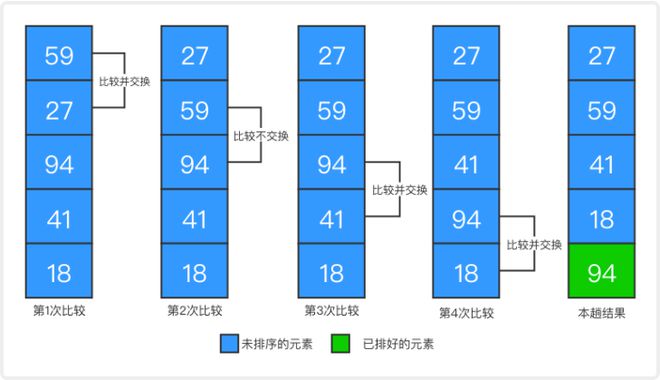 冒泡排序php_php冒泡排序从小到大_php冒泡排序快速排序代码
