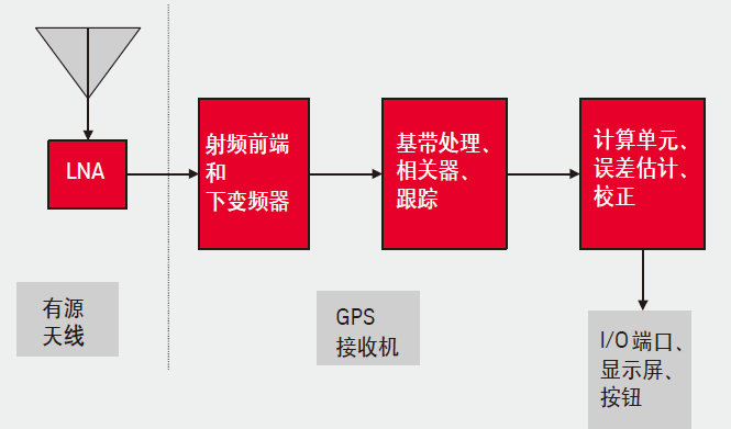 定位系统的工作原理_gps定位系统工作原理_gps定位工作原理简述