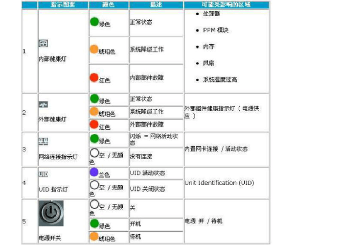 服务器的波浪形指示灯究竟有什么功能？