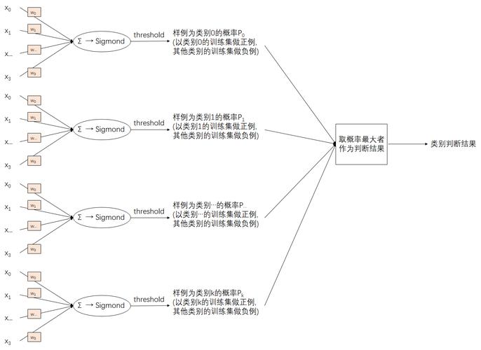 逻辑回归在神经网络机器学习中扮演着怎样的角色？