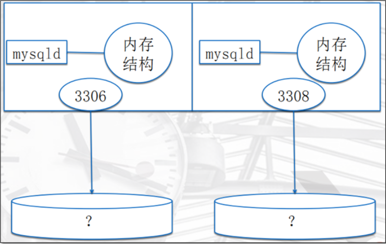如何在Linux系统中管理多个MySQL数据库？