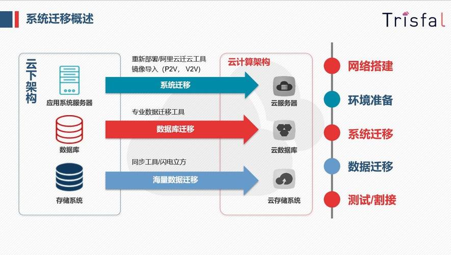 如何成功将Linux系统服务与Kafka数据迁移到云端？