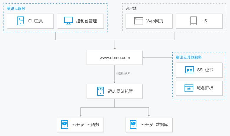 纯静态网站 搜索功能_静态网站托管