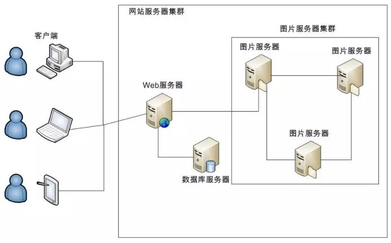 大型网站服务器架设涉及什么关键步骤和考虑因素？