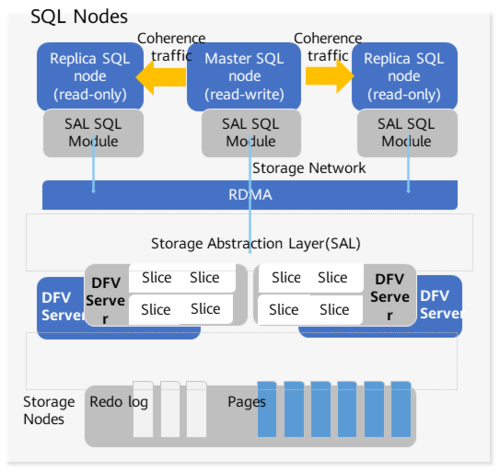 如何评估云数据库GaussDB(for MySQL)在开源MySQL解决方案中的性能表现？
