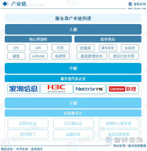 销售服务器究竟属于哪一行业分类？