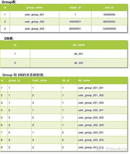 如何有效管理Mysql数据库的分区以提高性能？