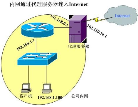 为什么服务器需要连接才能接入互联网？