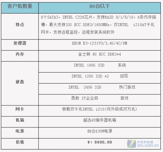 构建服务器的PC需要哪些核心配置？
