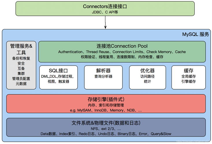MySQL数据库体系结构的独特优势和扩展能力是什么？