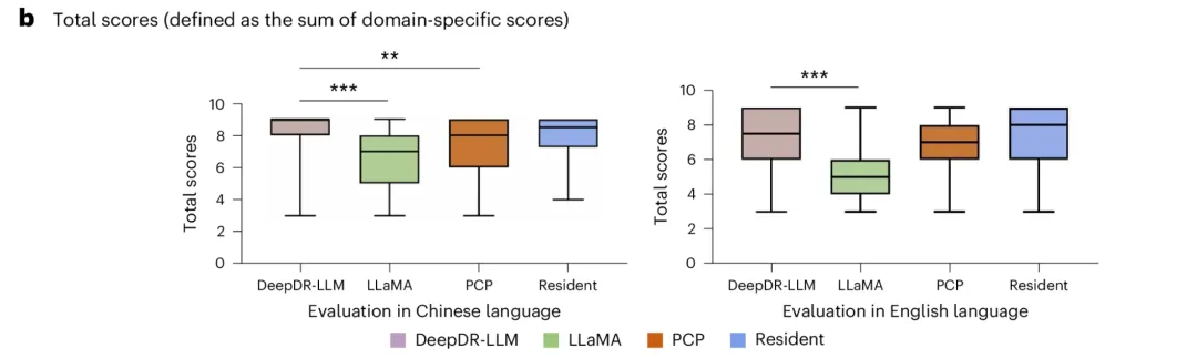 LLaMA、DeepDR-LLM、PCP 和内分泌科住院医师生成的管理建议总分