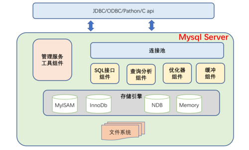 MySQL数据库体系结构的独特优势和扩展能力是什么？