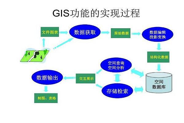 GIS服务器的功能与作用是什么？