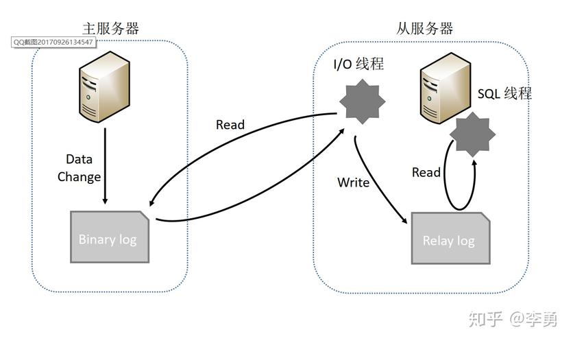 如何配置MySQL主从数据库同步并集成LDAP认证？