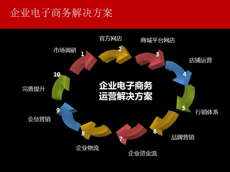 供应商电子商务平台_商业解决方案供应商_电子商务解决方案供应商
