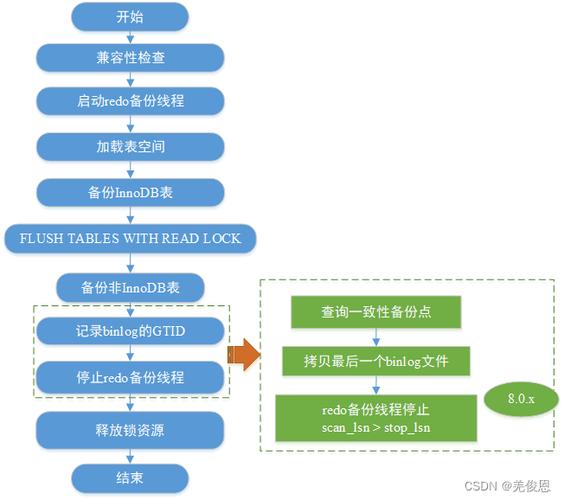如何从MySQL备份中还原数据库并创建备份还原点？