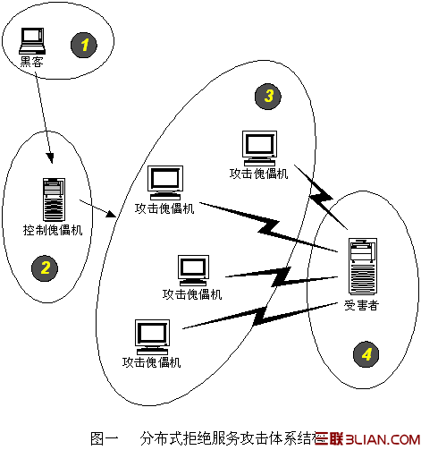 分布式拒绝服务攻击究竟是什么？