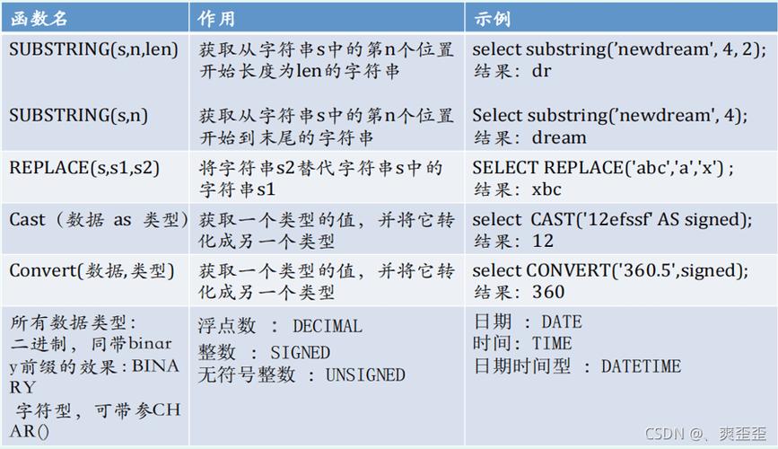 MySQL数据库中DOUBLE类型的默认精度是多少，如何通过函数调整精度？