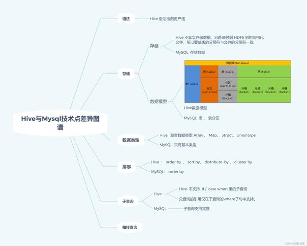 如何理解并应用MySQL数据库方言与Hive方言的差异和联系？