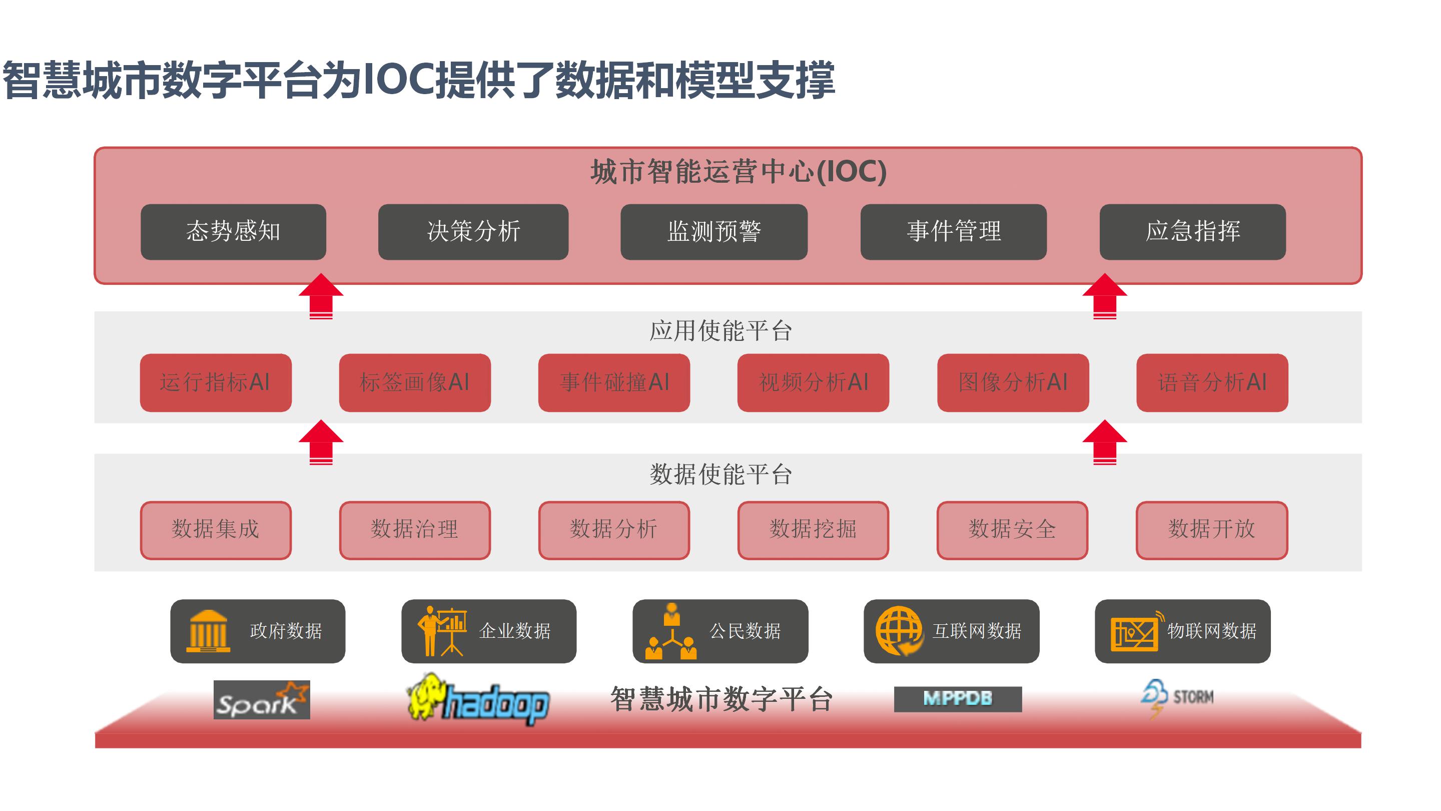 数字孪生赋能智慧城市大脑智建设方案（65页PPT） 精品方案 第19张