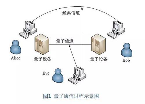 量子通讯技术如何增强CDN网络的保密性？