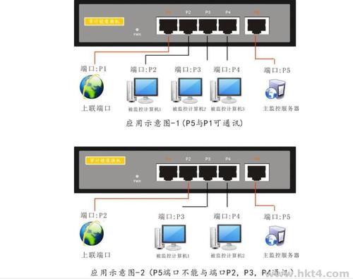 服务器端口在网络通信中扮演什么角色？