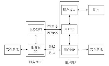 如何通过FTP实现客户端与服务器之间的高效文件传输？
