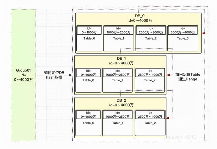如何检查MySQL数据库的分片键配置以确保数据正确分片？