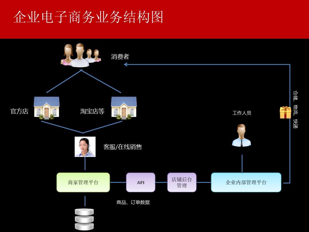 商业解决方案供应商_供应商电子商务平台_电子商务解决方案供应商