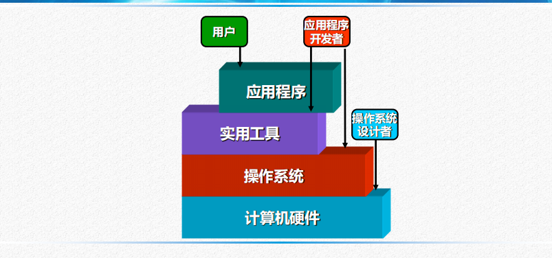 操作系统的五大功能_操作系统的主要功能_操作系统