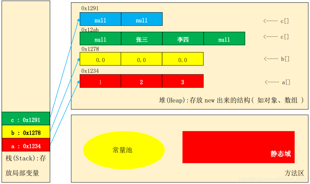 javachar数组初始化_数组初始化Java_数组初始化的方法