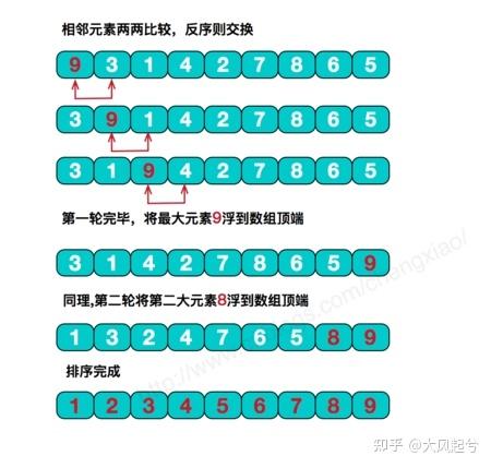 php冒泡排序代码_php冒泡排序时间复杂度_php冒泡排序算法代码