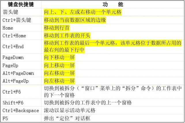 excel前进后退快捷键_excel后退一步快捷键_excel中后退快捷键