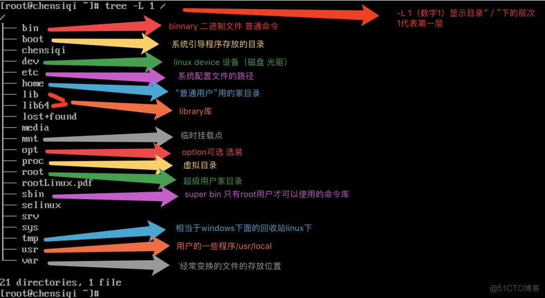 目录英文_linux etc目录_目录linux