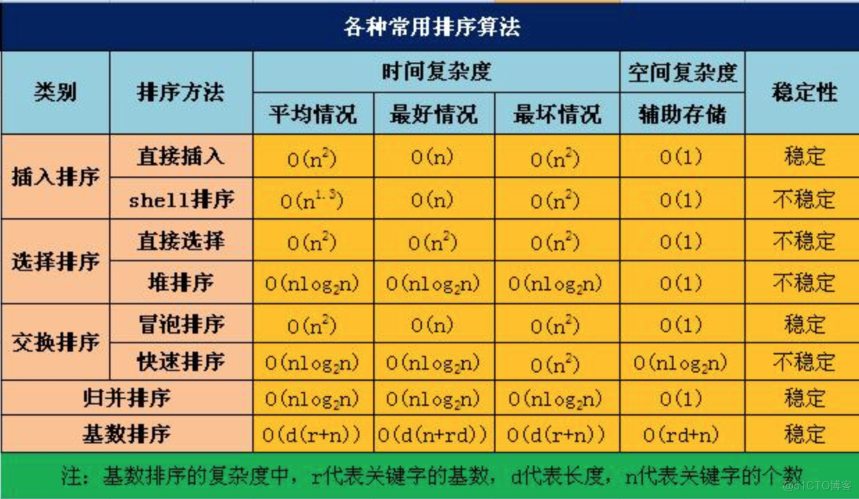 php冒泡排序快速排序代码_php 冒泡排序原理_冒泡排序法python