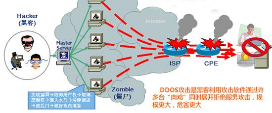 高防ddos_DDoS高防最佳实践
