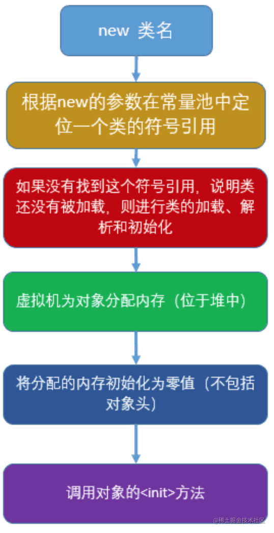 javachar数组初始化_数组初始化的方法_数组初始化Java