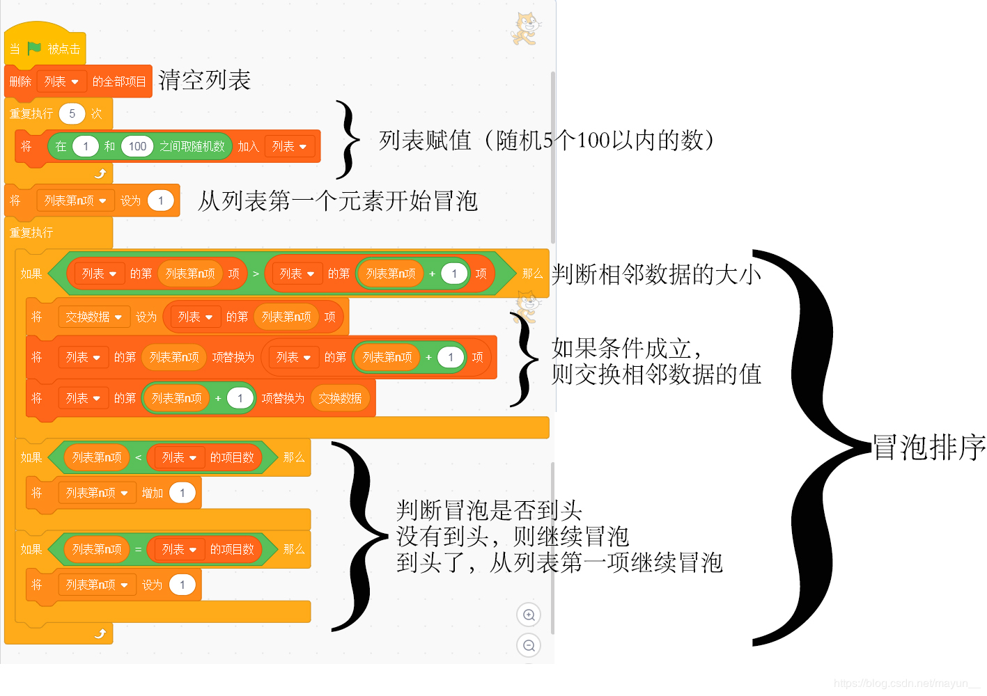 php冒泡排序快速排序代码_冒泡排序法python_php 冒泡排序原理