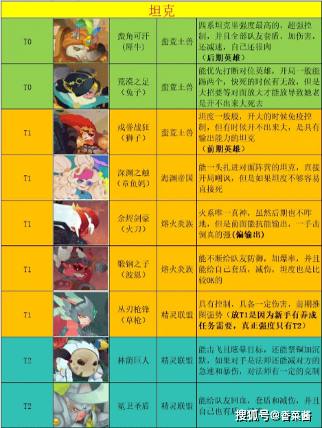 织梦冒险团新手阵容详解