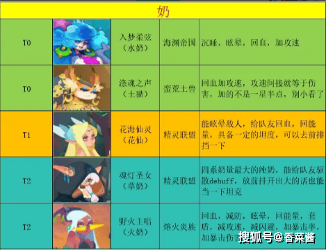 织梦冒险团新手阵容详解