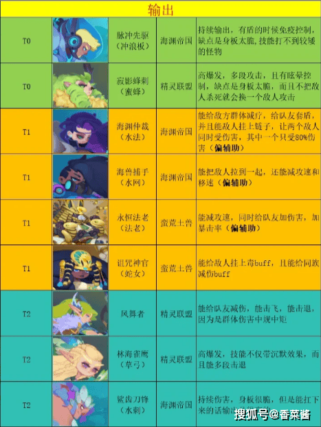 织梦冒险团新手阵容详解