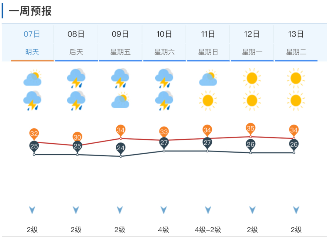 局部暴雨+10级风！7-8日济南全市中到大雨，伴有明显强对流