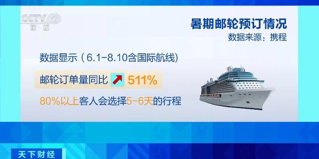 火爆！邮轮游订单量暴增511%，部分航次提前两个月售罄