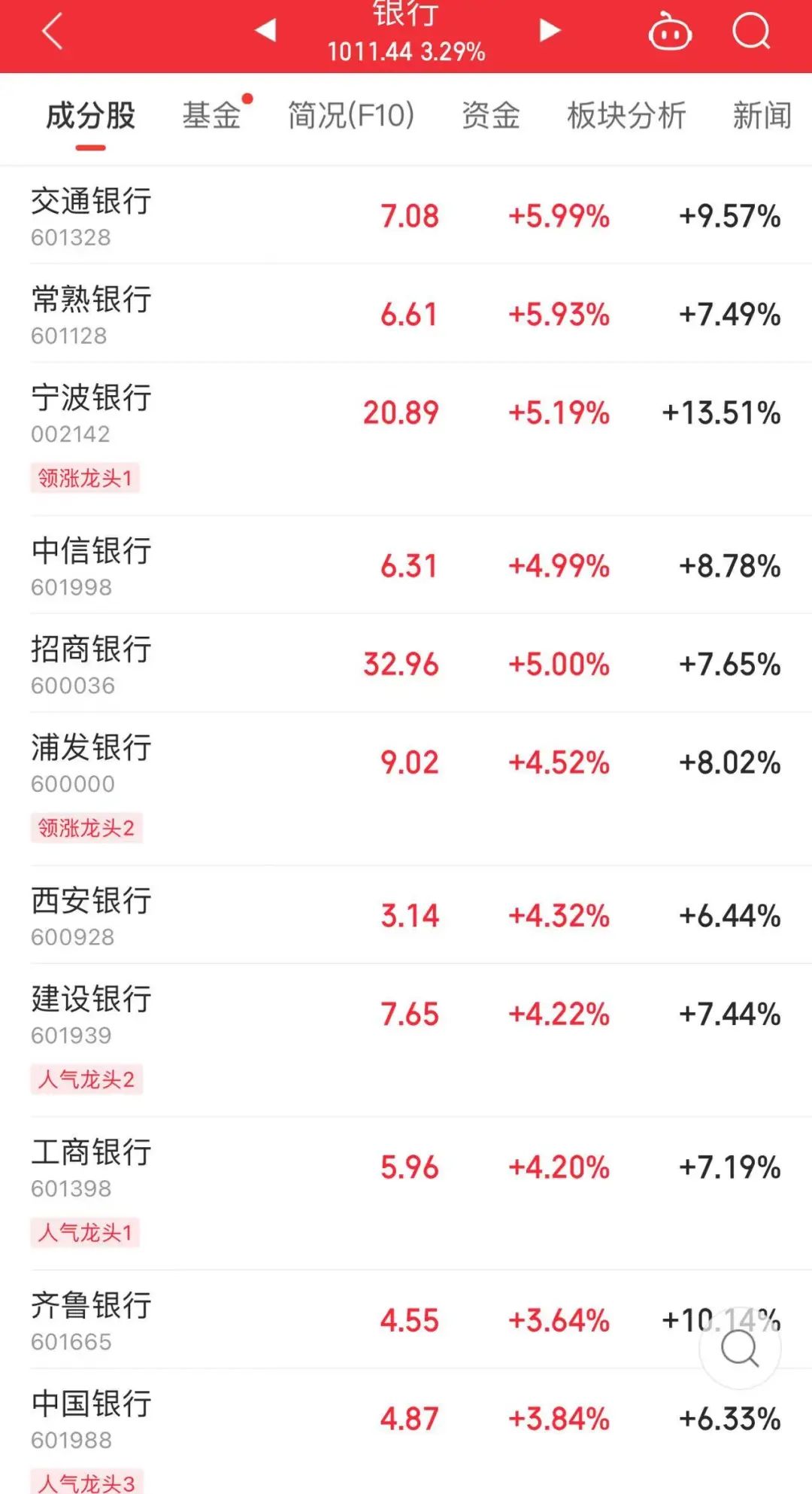 刚刚！全面暴涨！