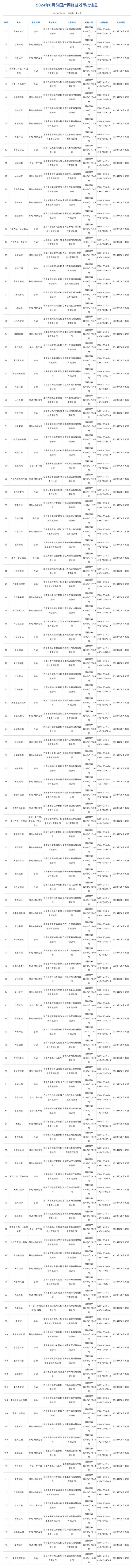 8月国产网络游戏审批信息公布，共117款游戏获批