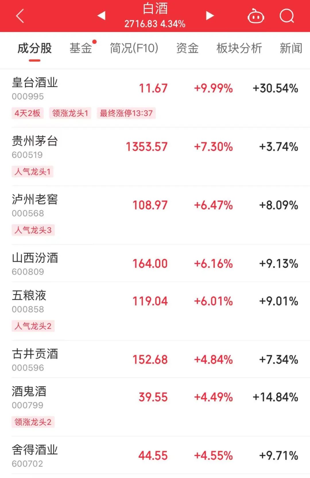 刚刚！全面暴涨！